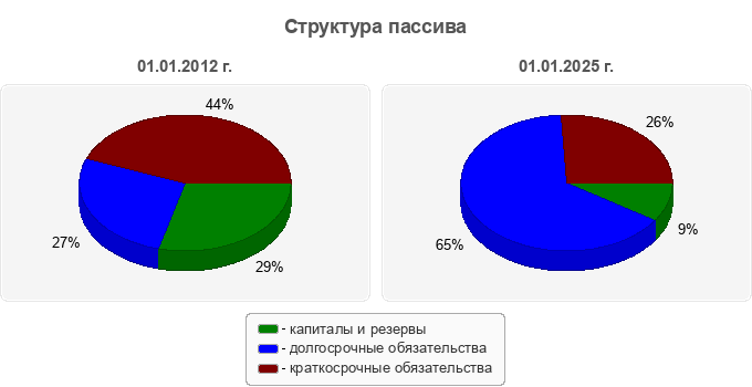 Структура пассива