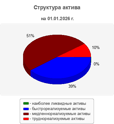 Структура актива