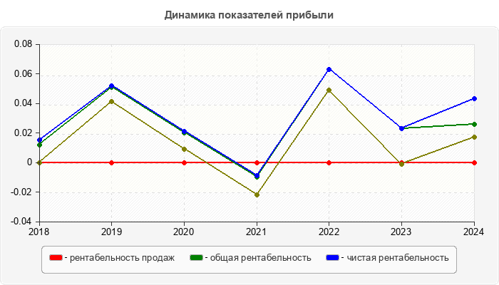 Динамика показателей прибыли