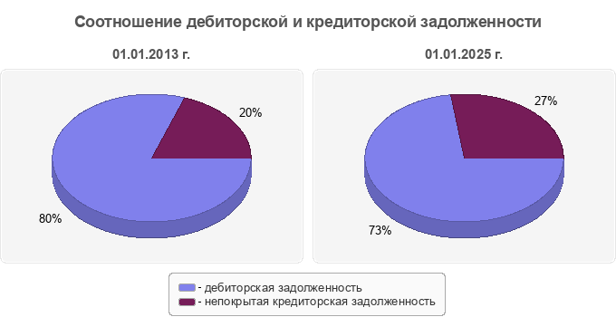 Соотношение дебиторской и кредиторской задолженности