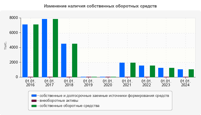 Изменение наличия собственных оборотных средств