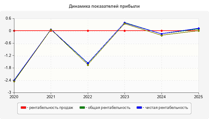 Динамика показателей прибыли