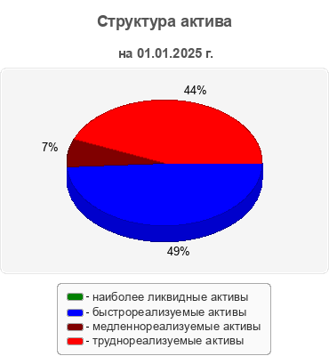 Структура актива
