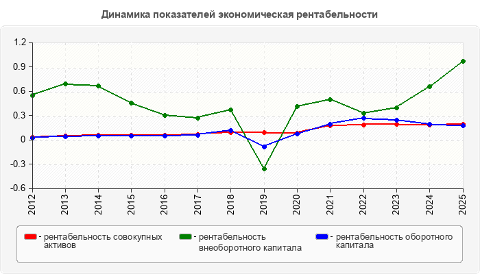 Динамика показателей экономическая рентабельности
