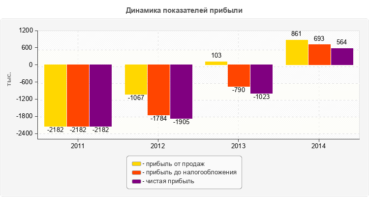 Динамика показателей прибыли