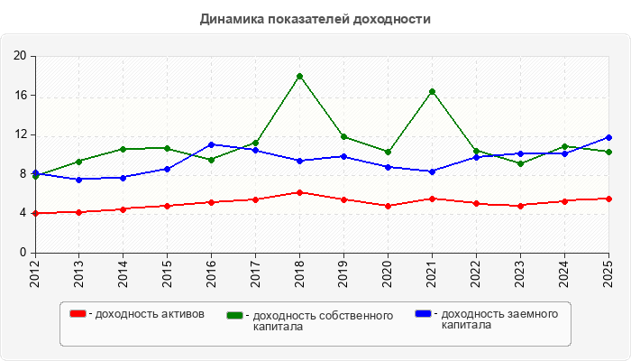 Динамика показателей доходности
