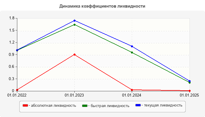 Динамика коэффициентов ликвидности