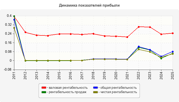 Динамика показателей прибыли