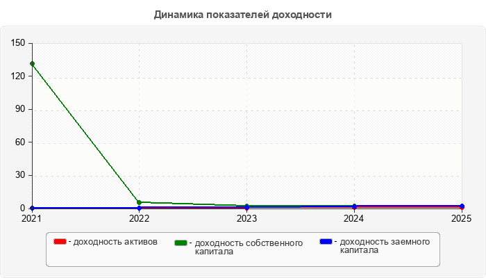 Динамика показателей доходности