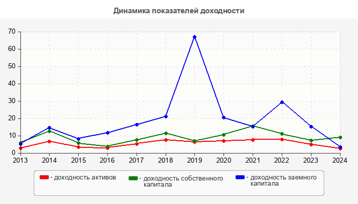 Динамика показателей доходности
