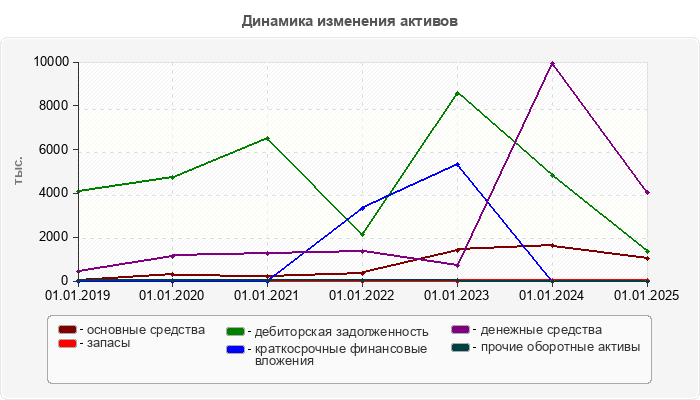 Динамика изменения активов