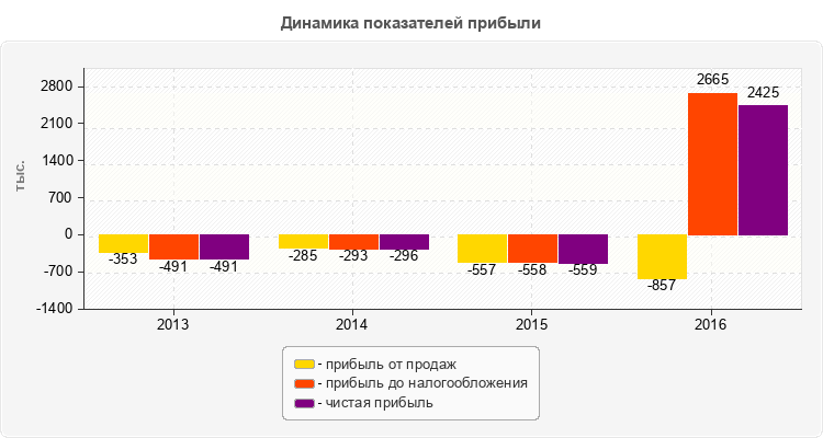Динамика показателей прибыли