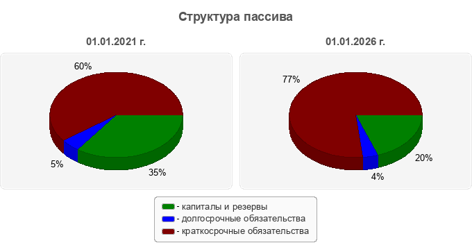 Структура пассива