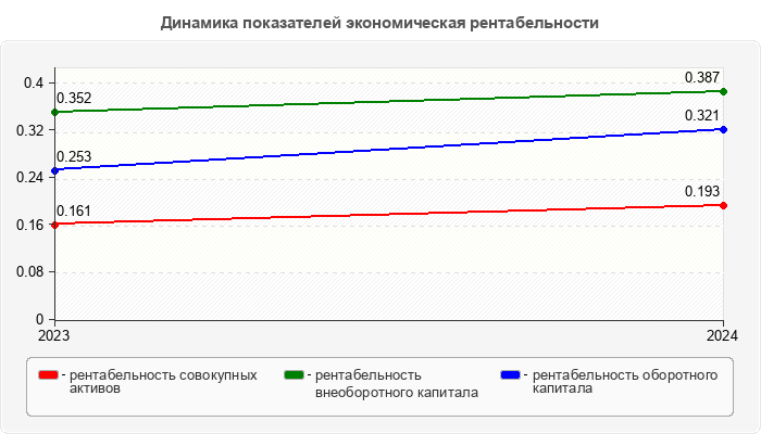Динамика показателей экономическая рентабельности
