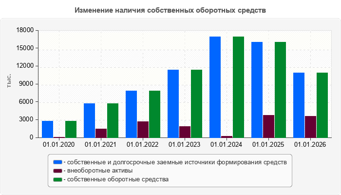 Изменение наличия собственных оборотных средств