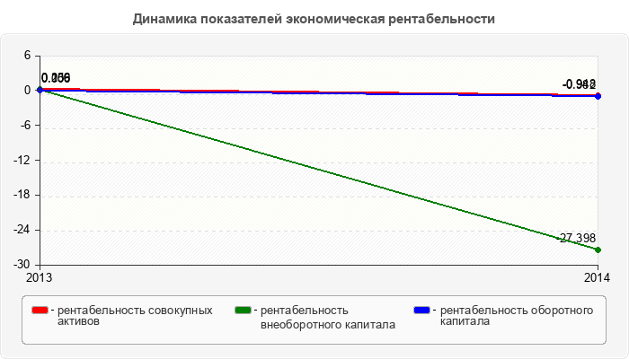 Динамика показателей экономическая рентабельности