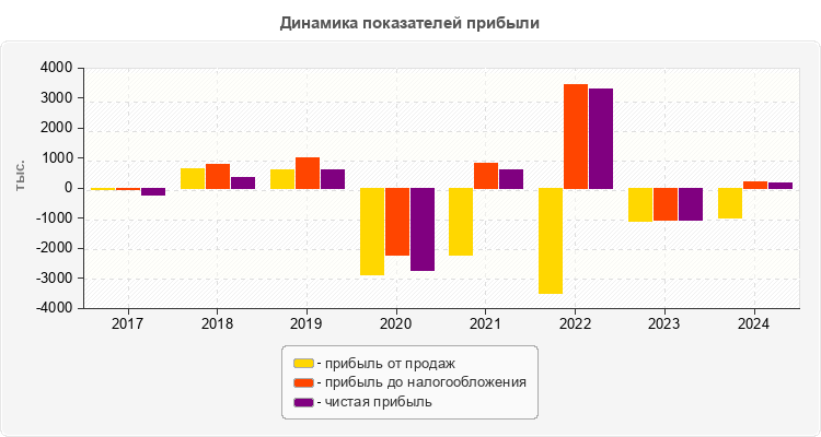 Динамика показателей прибыли