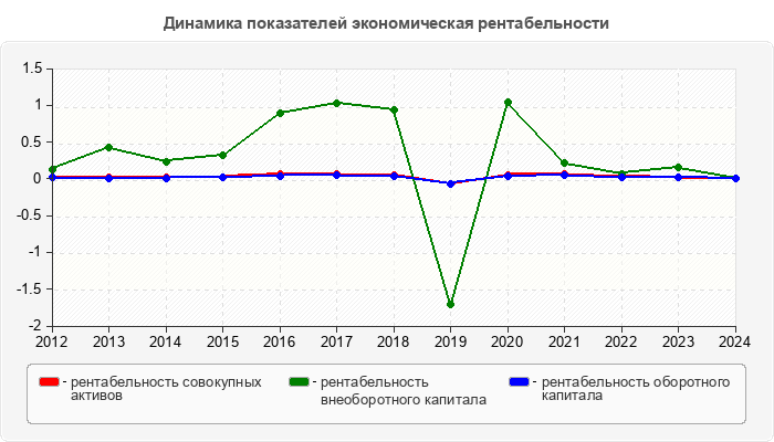 Динамика показателей экономическая рентабельности