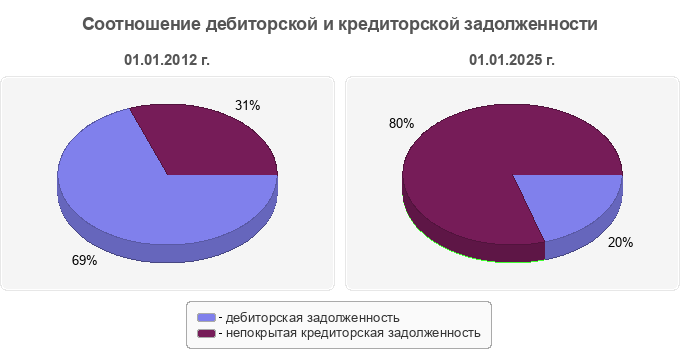 Соотношение дебиторской и кредиторской задолженности