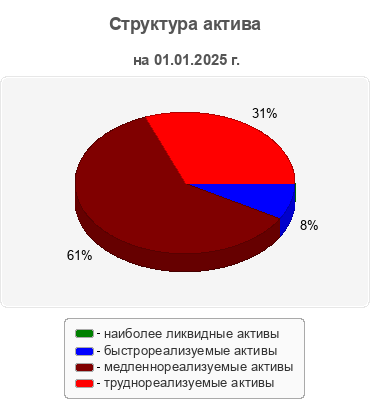 Структура актива