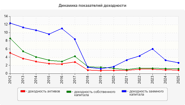 Динамика показателей доходности