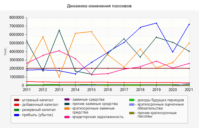 Динамика изменения пассивов