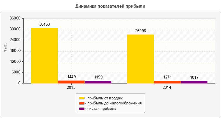 Динамика показателей прибыли