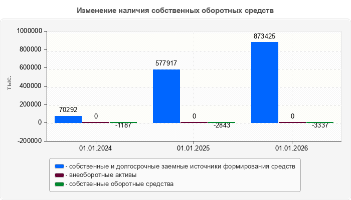 Изменение наличия собственных оборотных средств