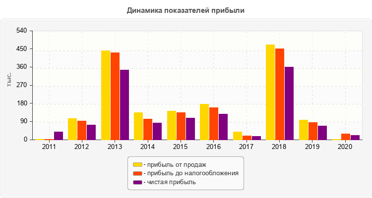 Динамика показателей прибыли