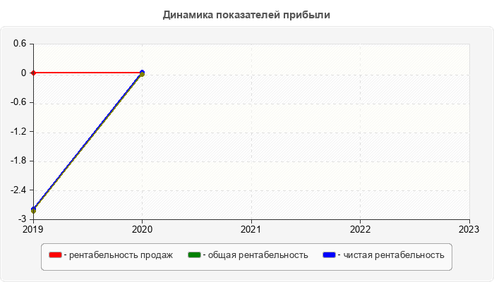 Динамика показателей прибыли