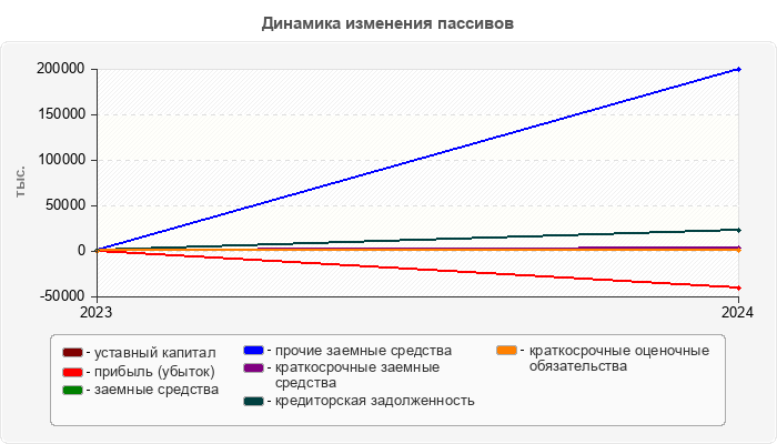 Динамика изменения пассивов