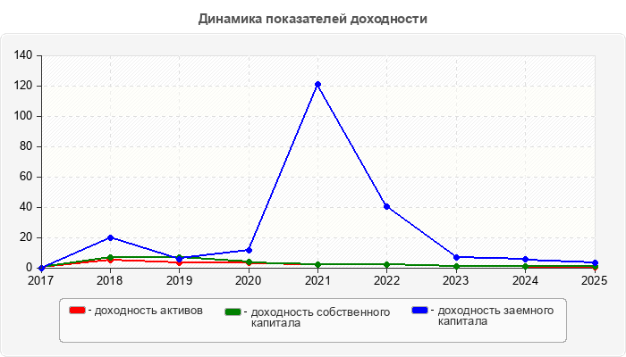 Динамика показателей доходности