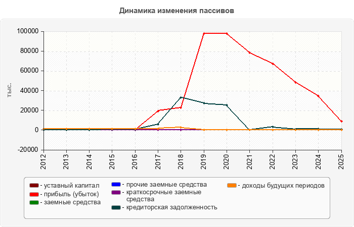 Динамика изменения пассивов