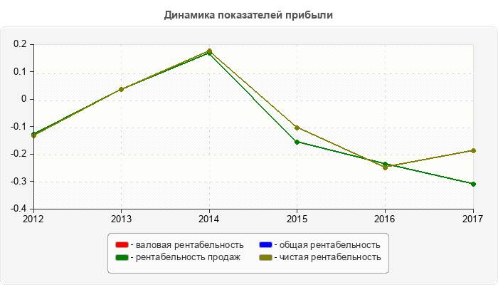 Динамика показателей прибыли