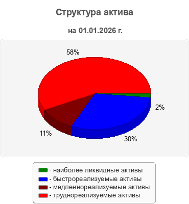 Структура актива