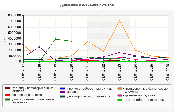 Динамика изменения активов