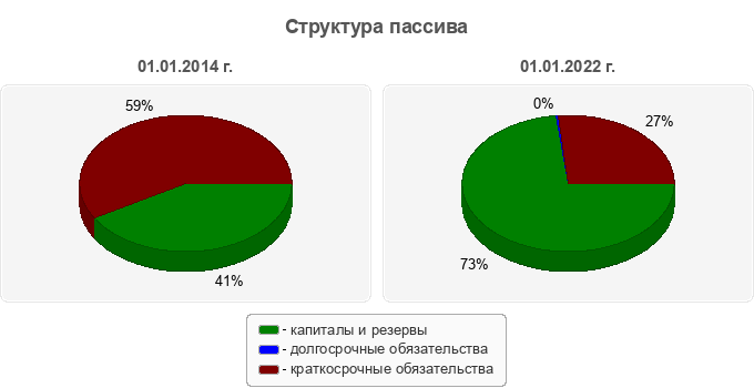 Структура пассива