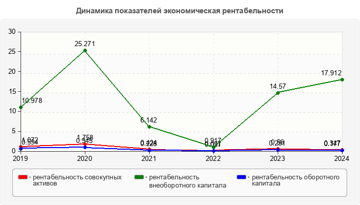 Динамика показателей экономическая рентабельности