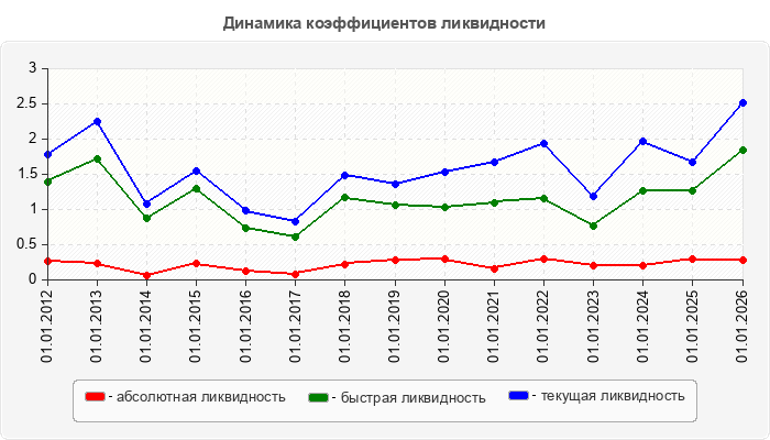 Динамика коэффициентов ликвидности