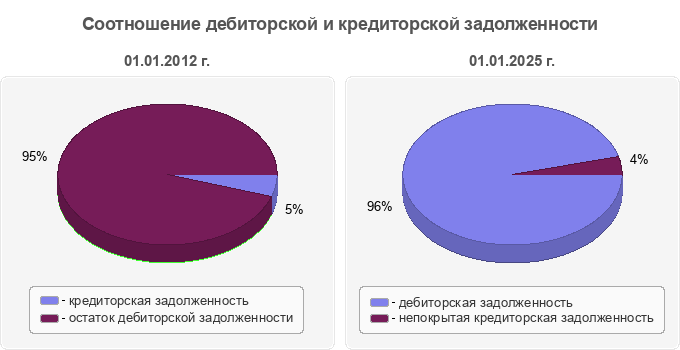 Соотношение дебиторской и кредиторской задолженности
