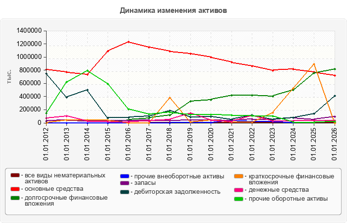 Динамика изменения активов