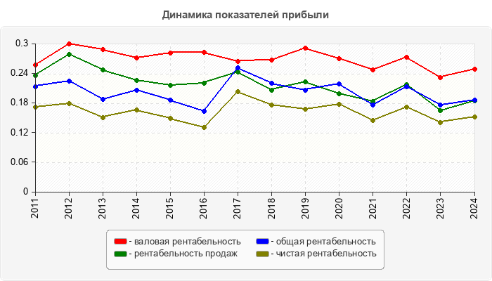 Динамика показателей прибыли