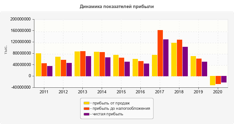 Динамика показателей прибыли