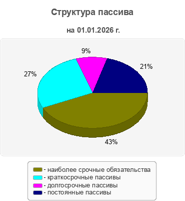 Структура пассива