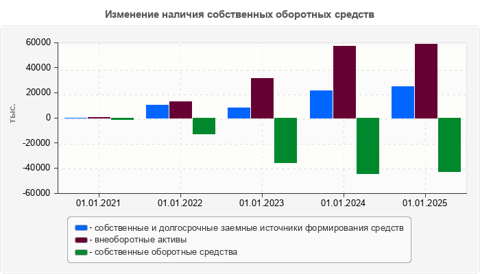 Изменение наличия собственных оборотных средств