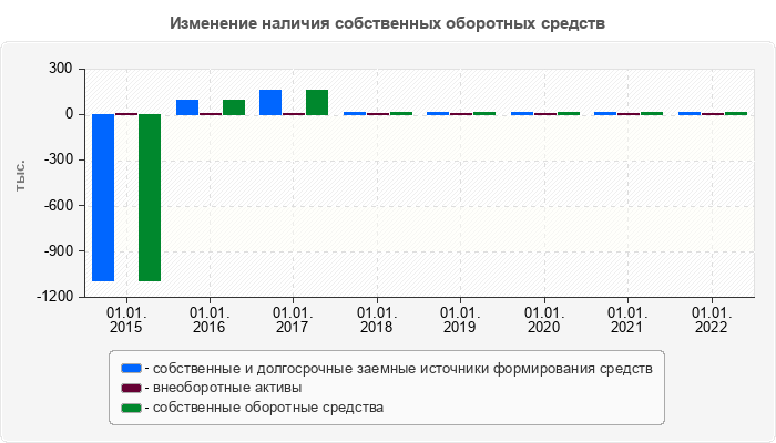 Изменение наличия собственных оборотных средств