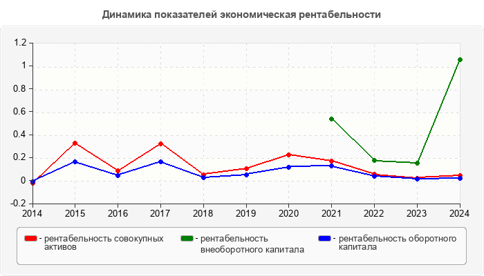 Динамика показателей экономическая рентабельности