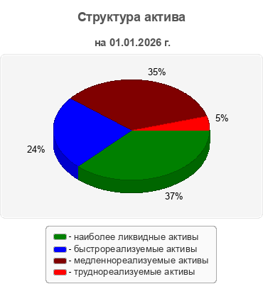 Структура актива