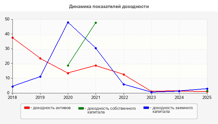 Динамика показателей доходности