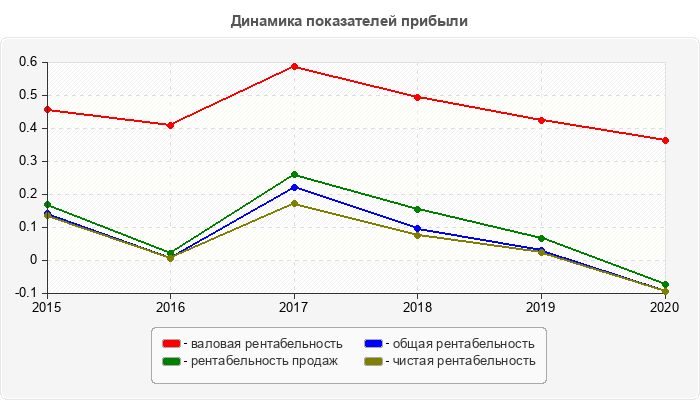 Динамика показателей прибыли